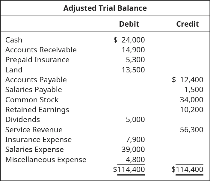 Adjusted Trial Balance. Cash 24,000 debit. Accounts receivable 14,900 debit. Prepaid insurance 5,300 debit. Land 13,500 debit. Accounts payable 12,400 credit. Salaries payable 1,500 credit. Common stock 34,000 credit. Retained earnings 10,200 credit. Dividends 5,000 debit. Service Revenue 56,300 credit. Insurance expense 7,900 debit. Salaries expense 39,000 debit. Miscellaneous expense 4,800 debit. Total debits and total credits 114,400.
