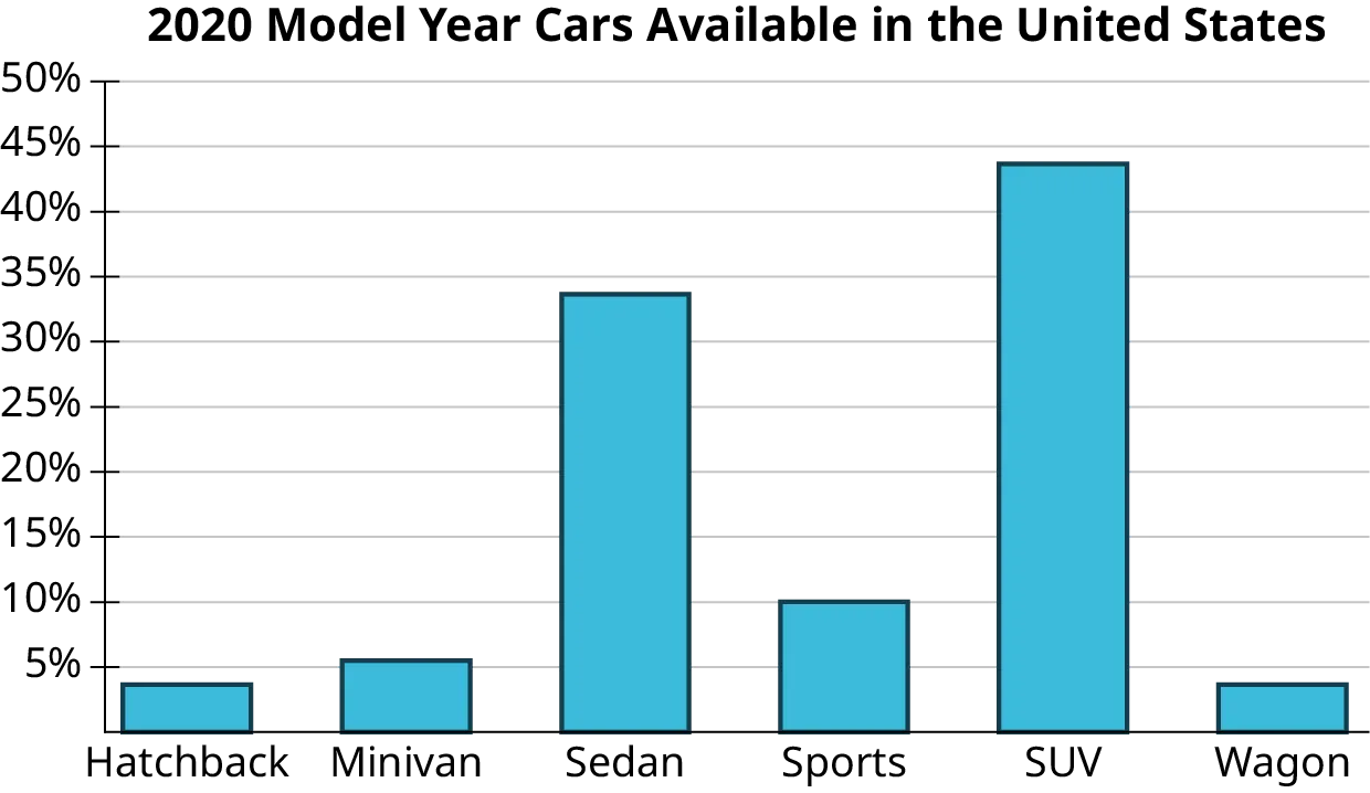 A bar graph titled, 2020 model year cars available in the US. The horizontal axis represents cars. The vertical axis representing percent ranges from 0 to 50, in increments of 5. The graph infers the following data. Hatchback: 4; Minivan: 6; Sedan: 34; Sports: 10; SUV: 44; Wagon: 4. Note: all values are approximate.
