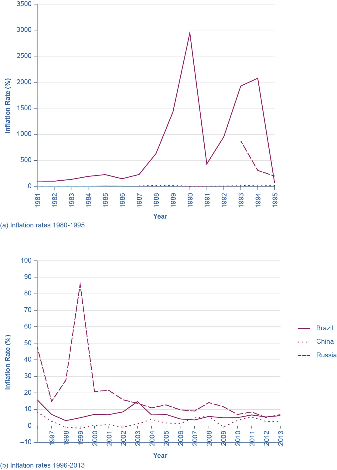 The first graph shows that Brazil had an extremely high inflation rate, over 2000%, in 1990. The second graph, which is on a smaller scale, shows that Russia had a spike in its inflation rate in the late 1990s. Though Russia's rates have all been lower over the last decade, they are still relatively high rates.