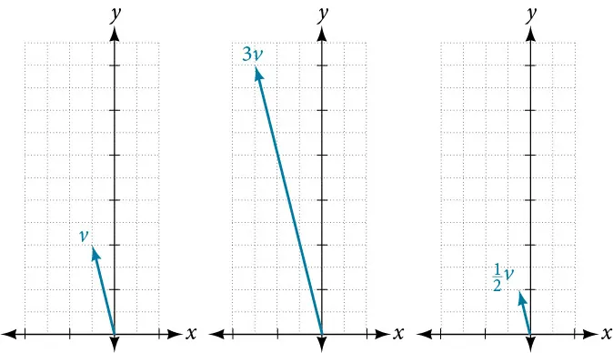 Three graphs illustrate scalar multiplication of a vector. The first graph shows vector v. The second shows vector 3v, which is three times longer than v. The third shows vector 1/2v, half the length of v.