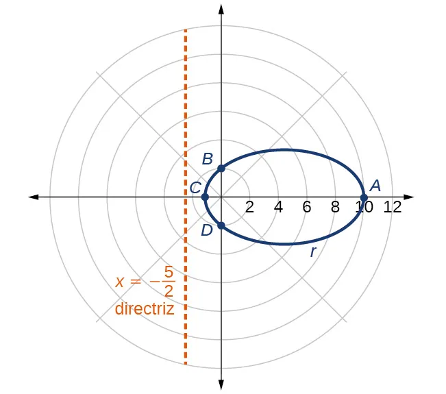 Se muestra una elipse horizontal en un sistema de coordenadas polares, centrada en el eje polar a la derecha del polo. Los vértices están en el eje polar. El vértice de la derecha está marcado como A y el vértice de la izquierda está marcado como C y está a la izquierda del polo. El punto A está en el eje polar en r = 10. Las marcas del eje polar están identificadas como 2, 4, 6, 8, 10, 12. Los puntos superior e inferior en los que la elipse se interseca con el eje vertical que pasa por el polo se denominan B y D respectivamente. Se muestra la directriz, la línea vertical x = 5/2 negativo.