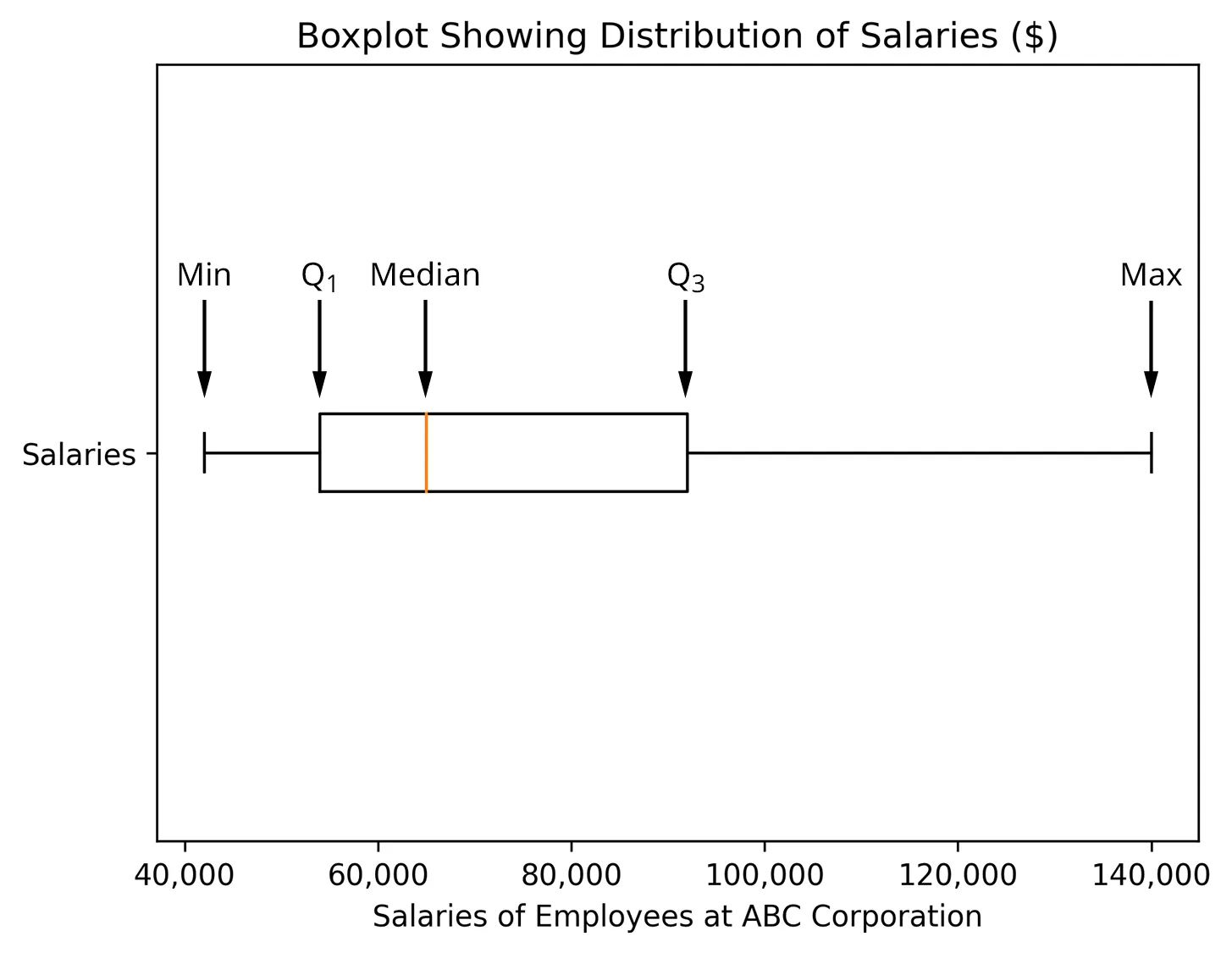 Boxplot showing the distribution of salaries at ABC Corporation. The minimum salary is $40,000, the first quartile (Q1) is $54,000, the median is $65,000, the third quartile (Q3) is $92,000, and the maximum salary is $140,000.