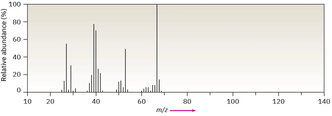 The mass spectrum of an unknown compound with a base peak at m / z 67 and other high abundance peaks at 27, 29, 39, 40, and 53.