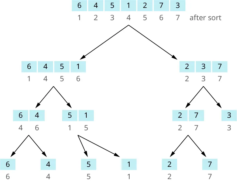 Seven numbers appear in a row random order. Under that row, they are ordered 1 to 7 and labeled “after sort.” The set of numbers branches into 2 children, with 4 numbers in the first child and 3 in the second child. Each child includes the numbers in random order and then sorted. Each child branches into 2 more children, and those children continue branching until each child only contains 1 number.