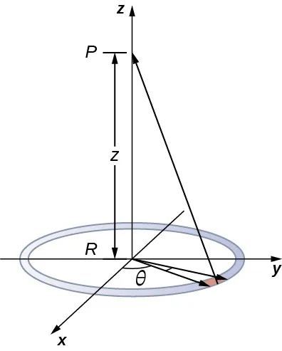 La figura muestra un anillo de carga situado en el plano xy con su centro en el origen. El punto P está situado en el eje z a una distancia z del origen.