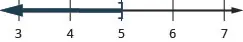 This figure is a number line ranging from 3 to 7 with tick marks for each integer. The inequality d is less than or equal to 5 is graphed on the number line, with an open bracket at d equals 5, and a dark line extending to the left of the bracket. The inequality is also written in interval notation as parenthesis, negative infinity comma 5, bracket.
