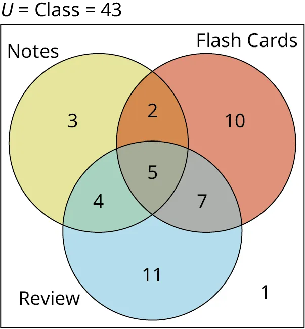 A three-set Venn diagram overlapping one another is given. The first set is labeled Notes, the second set is labeled Flash Card, and the third set is labeled Review. The first set shows 3, the second shows 10, and the third set shows 11. The intersection of the first and second sets shows 2, the intersection of the second and third sets shows 7, and the intersection of the first and third sets shows 4. The intersection of all three sets shows 5. Outside the sets, 1 is marked. Outside the Venn diagram, 'U equals Class equals 43' is marked. 