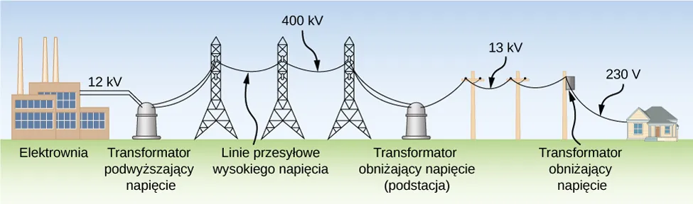 Rysunek przedstawia z lewej elektrownię. Jest ona połączona do transformatora podwyższającego napięcie poprzez linię 12 kV. Transformator jest połączony linią wysokiego napięcia 400 kV. Ta jest połączona z podstacją transformatora obniżającego napięcie. Od tego miejsca linia 13 kV prowadzi do transformatora step down na słupie elektrycznym. Stąd 240 V linia prowadzi do domu. 