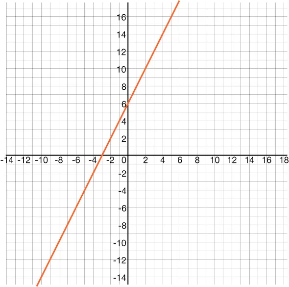 Graph of a line with an x-intercept of negative 3 and y-intercept of  6.