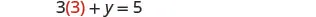 A mathematical equation is displayed on a white background, reading '3(3) + y = 5'. The first '3' is black, the second '3' inside the parentheses is red, and the rest of the equation is black. This simplifies to 9 + y = 5, so y = -4.