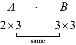 Matrix multiplication rule: For A (2x3) multiplied by B (3x3), the number of columns in A (3) must equal the number of rows in B (3). The 'same' label highlights this crucial condition for the operation to be defined.