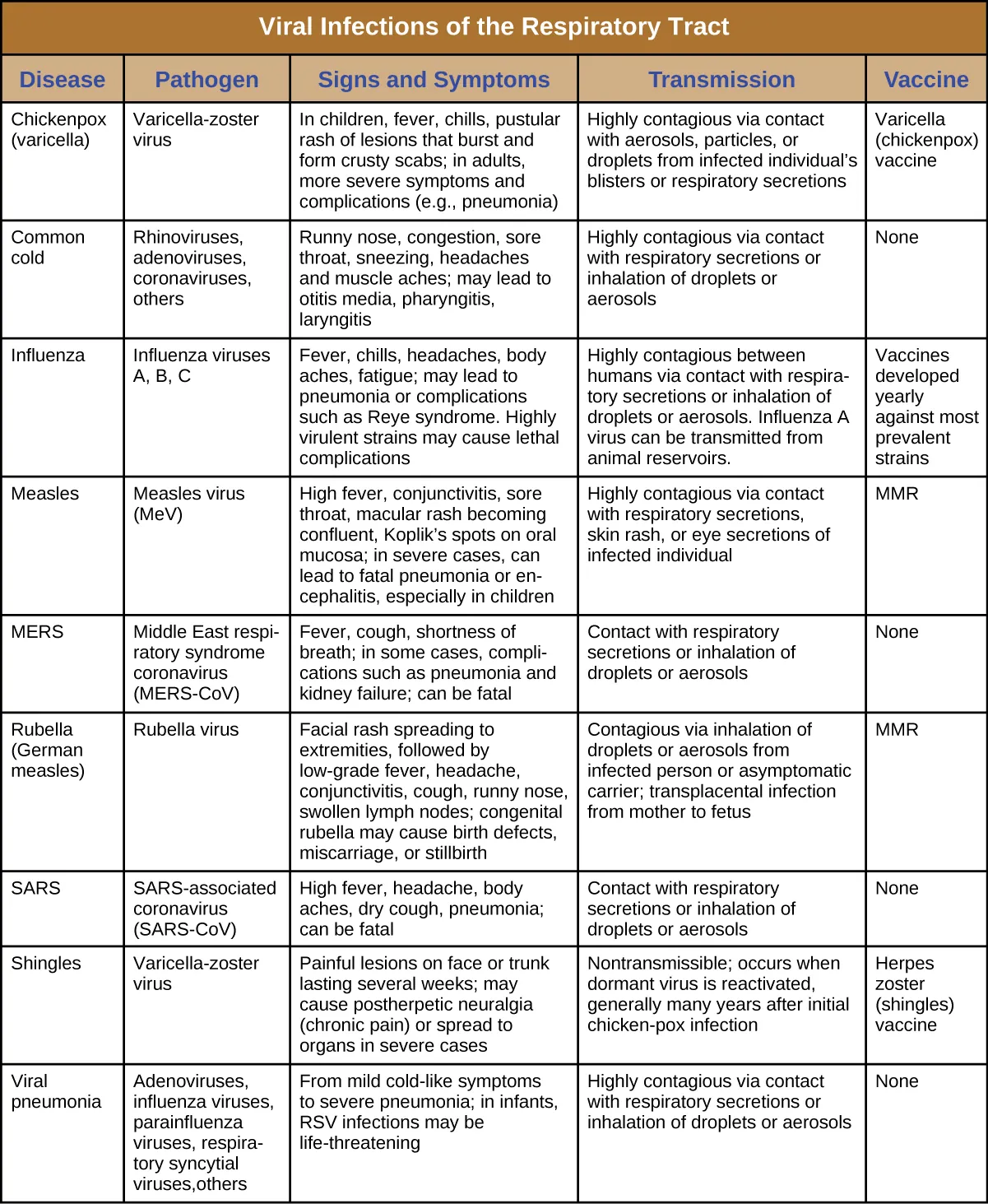 Table title: Viral Infections of the Respiratory Tract. Columns: Disease, Pathogen, Signs and Symptoms, Transmission, Vaccine. Chickenpox (varicella); Varicella-zoster virus; In children, fever, chills, pustular rash of lesions that burst and form crusty scabs; in adults, more severe symptoms and complications (e.g., pneumonia); Highly contagious via contact with aerosols, particles, or droplets from infected individual’s blisters or respiratory secretions; Chickenpox vaccine. Common cold; Rhinoviruses, adenoviruses, coronaviruses, others; Runny nose, congestion, sore throat, sneezing, headaches and muscle aches; may lead to otitis media, pharyngitis, laryngitis; Highly contagious via contact with respiratory secretions or inhalation of droplets or aerosols; None. Influenza Influenza viruses A, B, C; Fever, chills, headaches, body aches, fatigue; may lead to pneumonia or complications such as Reye syndrome. Highly virulent strains may cause lethal complications; Highly contagious between humans via contact with respiratory secretions or inhalation of droplets or aerosols. Influenza A virus can be transmitted from animal reservoirs. Vaccines developed yearly against most prevalent strains. Measles; Measles virus (MeV); High fever, conjunctivitis, sore throat, macular rash becoming confluent, Koplik’s spots on oral mucosa; in severe cases, can lead to fatal pneumonia or encephalitis, especially in children; Highly contagious via contact with respiratory secretions, skin rash, or eye secretions of infected individual; MMR. MERS; Middle East respiratory syndrome coronavirus (MERS-CoV); Fever, cough, shortness of breath; in some cases, complications such as pneumonia and kidney failure; can be fatal; Contact with respiratory secretions or inhalation of droplets or aerosols; None. Rubella (German measles); Rubella virus; Facial rash spreading to extremities, followed by low-grade fever, headache, conjunctivitis, cough, runny nose, swollen lymph nodes; congenital rubella may cause birth defects, miscarriage, or stillbirth; Contagious via inhalation of droplets or aerosols from infected person or asymptomatic carrier; ransplacental infection from a pregnant person to fetus; MMR. SARS; SARS-associated coronavrius (SARS-CoV); High fever, headache, body aches, dry cough, pneumonia; can be fatal; Contact with respiratory secretions or inhalation of droplets or aerosols; None. Shingles; Varicella-zoster virus; Painful lesions on face or trunk lasting several weeks; may cause postherpetic neuralgia (chronic pain) or spread to organs in severe cases; Nontransmissible; occurs when dormant virus is reactivated, generally many years after initial chickenpox infection; Shingles vaccine. Viral pneumonia; Adenoviruses, influenza viruses, parainfluenza viruses, respiratory syncytial viruses, others; From mild cold-like symptoms to severe pneumonia; in infants, RSV infections may be life-threatening; Highly contagious via contact with respiratory secretions or inhalation of droplets or aerosols; None.