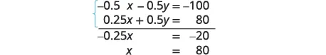 A mathematical problem showing a system of two linear equations solved using the elimination method. The equations are -0.5x - 0.5y = -100 and 0.25x + 0.5y = 80, resulting in x = 80.