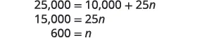 A step-by-step algebraic solution for 'n' is presented. The initial equation, 25,000 = 10,000 + 25n, is simplified to 15,000 = 25n, and finally solved to show that n = 600.