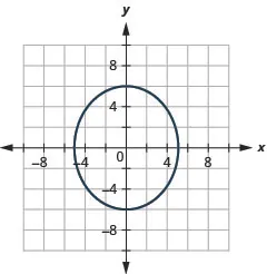 This graph shows an ellipse with center (0, 0), vertices (0, 6) and (0, negative 6) and endpoints of minor axis (negative 5, 0) and (5, 0).