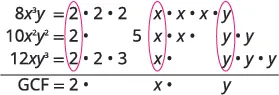 This image demonstrates finding the GCF of 8x³y, 10x²y², and 12xy³ by listing their prime factors. Common factors (2, x, y) are circled vertically, and their product gives the GCF: 2xy.