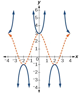Gráfico de dos periodos de una función secante y coseno. El gráfico muestra que la función coseno tiene máximos locales donde la función secante tiene mínimos locales y viceversa.