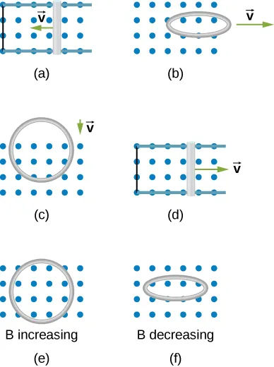 Figure A shows a metal bar moving to the left in the perpendicular uniform magnetic field. Figure B shows a loop moving to the right in a parallel uniform magnetic field. Figure C shows a loop moved into a perpendicular uniform magnetic field. Figure D shows a metal bar moving to the right in the perpendicular uniform magnetic field. Figure E shows a loop located into an increasing perpendicular magnetic field. Figure F shows a loop located into a decreasing parallel magnetic field.