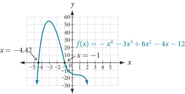 Graph of f(x)=-x^4-3x^3+6x^2-4x-12 with x-intercepts at -4.42 and -1.
