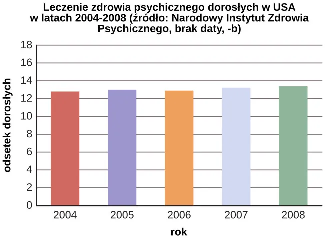 A bar graph is titled “U.S. Adult Mental Health Treatment, 2004–2008.” Below this title the source is given: “National Institute of Mental Health, n.d.-b” The x axis is labeled “Year,” and the y axis is labeled “Percent of adults.” In the years 2004, 2005 and 2006, the percentage of adults who received treatment hovered at 13 percent or just below. For the years 2007 and 2008, the percentage rose slightly closer to 14 percent.