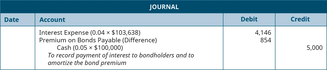 Journal entry: debit Interest Expense (0.04 times $103,638) 4,146, debit Premium on Bonds Payable (Difference) 854, and credit Cash for 5,000. Explanation: “To record payment of interest on bonds payable and to amortization the bond premium.”