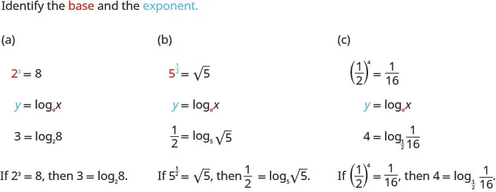 In part (a) we have 2 to the 3 power equals 8, where the 2 is red and the 3 is blue. Following this, we have blue y equals log sub red a of x. Then 3 equals log sub 2 of 8. Hence, if 2 cubed equals 8, then 3 equals log sub 2 of 8. In part (b) we have 5 to the 1 over 2 power equals square root of 5, where the 5 is red and the 1 over 2 is blue. Following this, we have blue y equals log sub red a of x. Then 1 over 2 equals log sub 5 of the square root of 5. Hence, if 5 to the 1 over 2 power equals the square root of 5, then 1 over 2 equals log sub 5 of the square root of 5. In part (c) we have 1 over 2 to the x power equals 1 over 16, where the 1 over 2 is red and the x is blue. Following this, we have blue y equals log sub red a of x. Then x equals log sub 1 over 2 of 1 over 16. Hence, if 1 over 2 to the x power equals 1 over 16, then x equals log sub 1 over 2 of 1 over 16.
