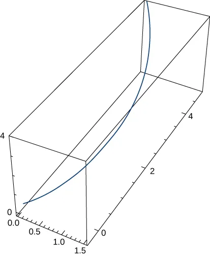 This figure is a curve in 3 dimensions. It is inside of a box. The box represents an octant. The curve begins in the bottom of the box, from the lower left, and bends through the box to the other side, in the upper left.