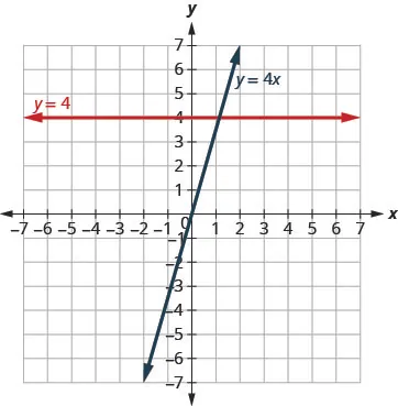 The figure shows a two straight lines drawn on the same x y-coordinate plane. The x-axis of the plane runs from negative 7 to 7. The y-axis of the plane runs from negative 7 to 7. One line is a straight horizontal line labeled with the equation y equals 4. The other line is a slanted line labeled with the equation y equals 4x.