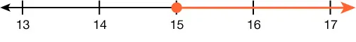 A number line showing the inequality x is greater than or equal to 15. An orange closed circle is on 15, and an orange arrow extends to the right from 15.