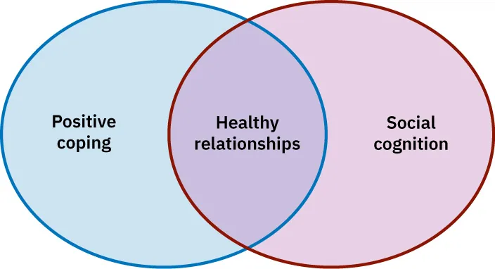 Venn Circle Diagram with Positive coping and Social cognition overlapping with Healthy relationship.