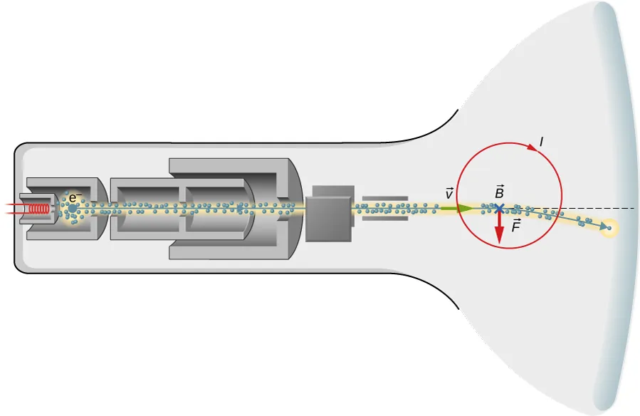 Ilustracja przedstawia szczegółu budowy lampy kineskopowej. Na jednym końcu tuby znajduje się działo elektronowe emitujące strumień elektronów wzdłuż osi tuby. Strumień ten przechodzi między dwoma równoległymi pionowymi płytami, a następnie między dwoma równoległymi poziomymi płytami. Stąd strumień wpada z prędkością v w obszar pola magnetycznego B skierowanego wewnątrz strony, wywołującego prąd okrężny I, i działającego na strumień&nbsp;siłą F skierowaną w dół strony. To powoduje zakrzywienie się strumienia elektronów, który następnie uderza w powierzchnię ekranu poniżej osi tuby.