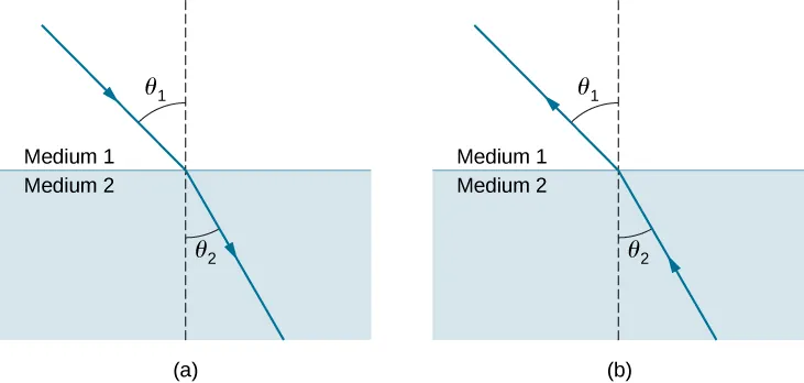 The figure is an illustration of the refraction of light at an interface between two media. In both figures, medium 1 is above medium 2 and the interface is horizontal and a ray is drawn refracting at the interface. . A line perpendicular to the interface is drawn at the point of incidence. In figure a, light is incident from above, passing from medium 1 to medium 2. In medium 1, the incident ray makes an angle of theta one to the perpendicular and the refracted ray in medium 2 makes a smaller angle theta two one to the perpendicular. In figure b, light is incident from below, passing from medium 2 to medium 1. In medium 2, the incident ray makes an angle of theta two to the perpendicular and the refracted ray in medium 1 makes a larger angle theta one to the perpendicular. Theta one in figure a is equal to the angle theta one in figure b. Likewise, theta two in figure a is equal to the angle theta two in figure b.