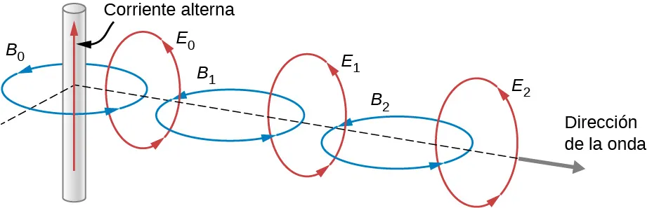 La figura muestra un diagrama tridimensional. Un cable que transporta una ac está a lo largo del eje z. Un círculo etiquetado como B0 rodea el cable. Se encuentra en el plano xy. Otro círculo, marcado como E0 pasa por B0. E0 se encuentra en el plano xz. El círculo B1 pasa por E0 y E1 pasa por B1, y así sucesivamente formando lo que parece una cadena. Los círculos B0, B1 y B2 están en el plano xy, con sus centros a lo largo del eje x. Estos están intercalados con círculos E0, E1 y E2 en el plano xz, cuyos centros se encuentran en el eje y.