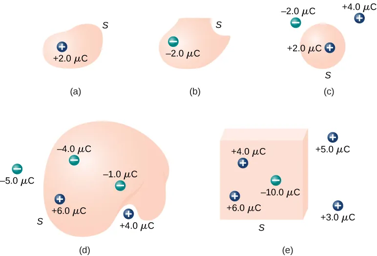 Figures a through d show irregular shapes and figure e shows a cube. Figure a has a charge inside the shape labeled plus 2.0 mu C. Figure b has a charge inside the shape labeled minus 2.0 mu C. Figure c has a charge inside the shape labeled plus 2.0 mu C and two charges outside labeled plus 4 mu C and minus 2.0 mu C. Figure d has three charges inside the shape labeled minus 1.0 mu C, minus 4.0 mu C and plus 6.0 mu C and two charges outside the shape labeled minus 5.0 mu C and plus 4.0 mu C. Figure e has three charges inside labeled plus 4.0 mu C, plus 6.0 mu C and minus 10.0 mu C and two charges outside the cube labeled plus 5.0 mu C and 3.0 mu C.