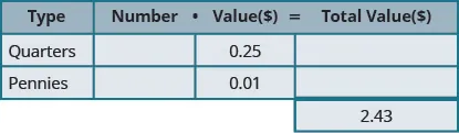 This table has three rows and four columns with an extra cell at the bottom of the fourth column. The top row is a header row that reads from left to right Type, Number, Value ($), and Total Value ($). The second row reads Quarters, blank, 0.25, and blank. The third row reads Pennies, blank, 0.01, and blank. The extra cell reads 2.43.