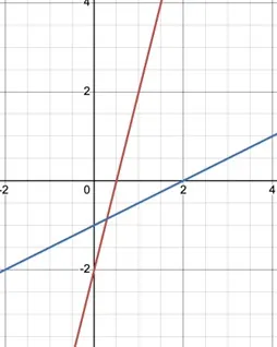 A Cartesian coordinate graph displays two intersecting lines, one red and one blue, demonstrating a system of linear equations.