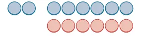 An array of 8 blue circles and 6 red circles, illustrating a simple numerical comparison with two blue circles separated from the main group.