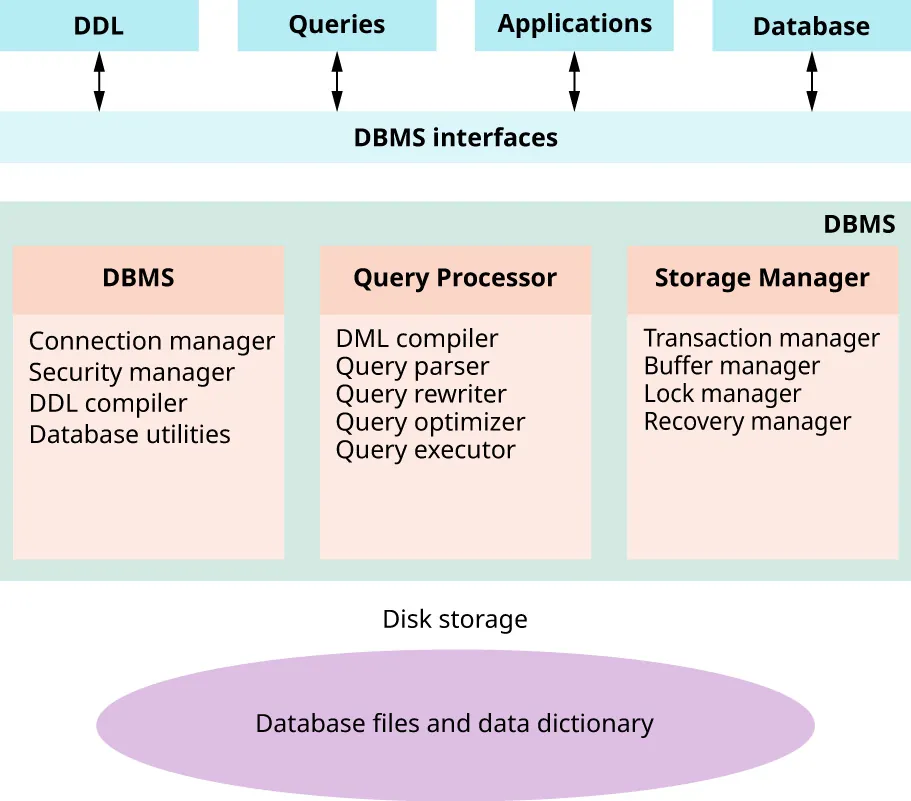 DBMS component chart: DDL, Queries, Applications, Database, double arrowed to DBMS Interfaces. DBMS consists of: DBMS, Query Processor, Storage Manager. Disk storage and Database files and data dictionary at bottom.