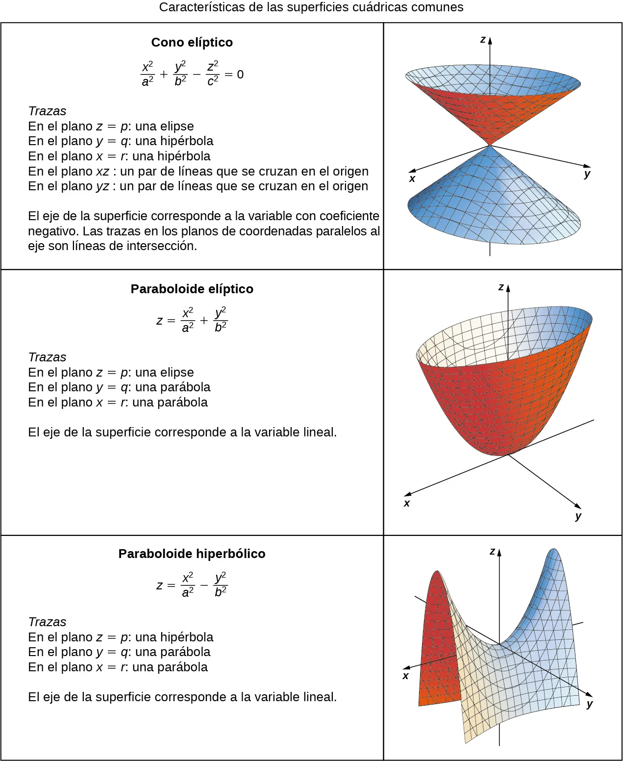 Esta figura es de una tabla con dos columnas y tres filas. Las tres filas representan la segunda parte de las 6 superficies cuádricas: cono elíptico, paraboloide elíptico y paraboloide hiperbólico. Las ecuaciones y las trazas están en la primera columna. La segunda columna contiene las gráficas de las superficies. El cono elíptico tiene dos conos que se tocan en las puntas. El paraboloide elíptico es similar a un cono pero oblongo. El paraboloide hiperbólico tiene una curva en el centro similar a una silla de montar.