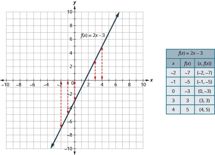 This figure has a graph next to a table. The graph has a straight line on the x y-coordinate plane. The x and y-axes run from negative 10 to 10. The line goes through the points (0, negative 3), (1, negative 1), and (2, 1). The line is labeled f of x equals 2 x minus 3. There are several vertical arrows that relate values on the x-axis to points on the line. The first arrow relates x equals negative 2 on the x-axis to the point (negative 2, negative 7) on the line. The second arrow relates x equals negative 1 on the x-axis to the point (negative 1, negative 5) on the line. The next arrow relates x equals 0 on the x-axis to the point (0, negative 3) on the line. The next arrow relates x equals 3 on the x-axis to the point (3, 3) on the line. The last arrow relates x equals 4 on the x-axis to the point (4, 5) on the line. The table has 7 rows and 3 columns. The first row is a title row with the label f of x equals 2 x minus 3. The second row is a header row with the headers x, f of x, and (x, f of x). The third row has the coordinates negative 2, negative 7, and (negative 2, negative 7). The fourth row has the coordinates negative 1, negative 5, and (negative 1, negative 5). The fifth row has the coordinates 0, negative 3, and (0, negative 3). The sixth row has the coordinates 3, 3, and (3, 3). The seventh row has the coordinates 4, 5, and (4, 5).