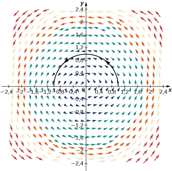 Un campo vectorial en dos dimensiones. Cuanto más cerca estén las flechas del origen, más pequeñas serán. Cuanto más lejos estén, más grandes serán. Las flechas rodean el origen de forma radial. Se traza una única curva que sigue el patrón radial en los cuadrantes 1 y 2 sobre el intervalo [-1,1]. Es un arco cóncavo hacia abajo que parece una parábola que se abre hacia abajo.
