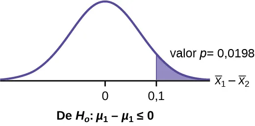 Se trata de una curva de distribución normal con media igual a cero. Los valores 0 y 0,1 están marcados en el eje horizontal. Una línea vertical se extiende desde 0,1 hasta la curva. La región debajo de la curva a la derecha de la línea está sombreada para representar el valor p = 0,0198.