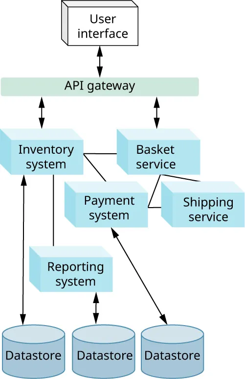 A diagram an application designed using a microservices architecture. It includes User interface, API Gateway, Inventory System, Basket Service, Payment System, Shipping Service, Reporting System, Datastore.