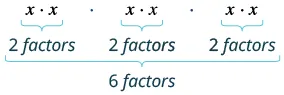 Illustration of factors: Three sets of 'x * x', each labeled '2 factors', combine to show a total of '6 factors' in an algebraic expression.