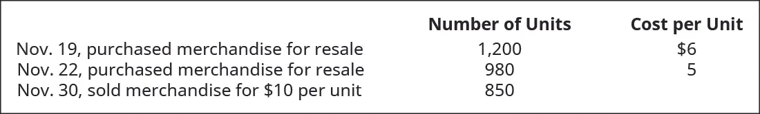 Chart showing November 19 purchase of 1,200 units at $6 each, November 22 purchase of 980 units at $5 each, and November 30 sale of 850 units for $10 each.