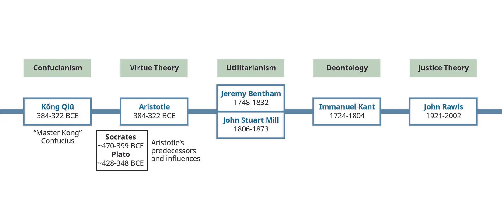 The figure names ethical philosophers, their lifespans, and the school of thought they were associated with. Starting from left to right is Confucianism with Kong Qui “Master Kong” Confucius, 551 to 479 BC. Next is Virtue Theory with Aristotle, 384 to 322 BC; Socrates, approximately 470 to 339 BC; and Plato, approximately 428 to 348 BC. There is a note that Socrates and Plato were Aristotle’s predecessors and influences. Next is Utilitarianism with Jeremy Bentham, 1748 to 1832 and John Stuart Mill, 1806 to 1843. Next is Deontology with Immanuel Kant, 1724 to 1804. Last is Justice Theory with John Rawls, 1921 to 2002.