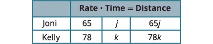 A table titled 'Rate * Time = Distance' shows calculations for Joni and Kelly. Joni has a rate of 65, time 'j', and distance '65j'. Kelly has a rate of 78, time 'k', and distance '78k'.