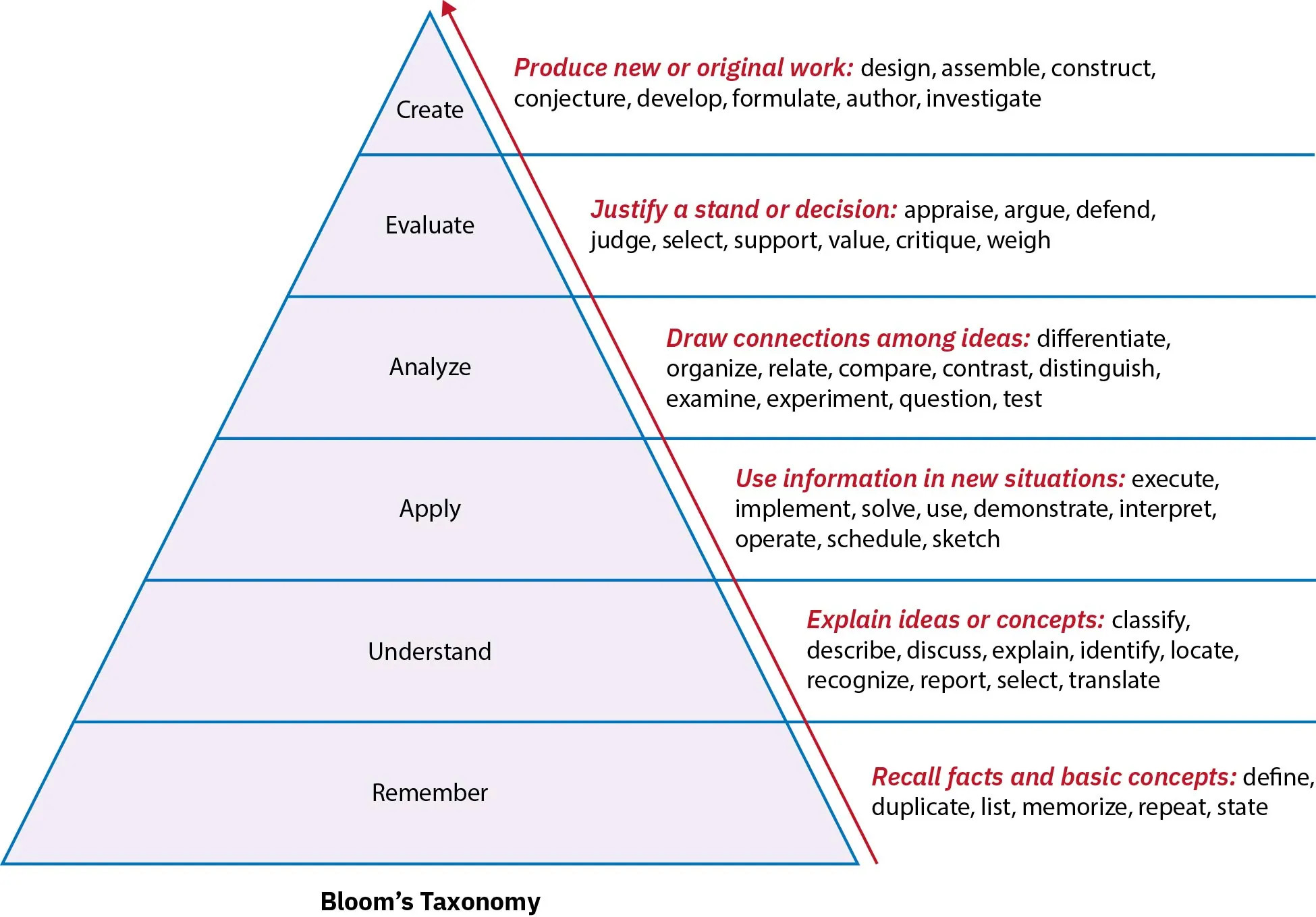 A color illustration in the shape of a pyramid showing the elements of Bloom's taxonomy. From the top of the pyramid the taxonomy reads as follows. Create: produce new or original work; design, assemble, construct, conjecture, develop, formulate, author, investigate. Evaluate: justify a stand or decision; appraise, argue, defend, judge, select, support, value, critique, weigh. Analyze: Draw connections among ideas; differentiate, organize, relate, compare, contrast, distinguish, examine, experiment, question, test. Apply: use information in new situations; execute, implement, solve, use, demonstrate, interpret, operate, schedule, sketch. Understand: Explain ideas or concepts; classify, describe, discuss, explain, identify, locate, recognize, report, select, translate. Remember: recall facts and basic concepts; define, duplicate, list, memorize, repeat, state.