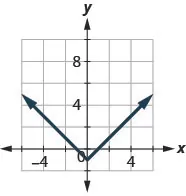 The figure has an absolute value function graphed on the x y-coordinate plane. The \(x\)-axis runs from negative 6 to 6. The \(y\)-axis runs from negative 4 to 8. The vertex is at the point (0, negative 1). The line goes through the points (negative 1, 0) and (1, 0).