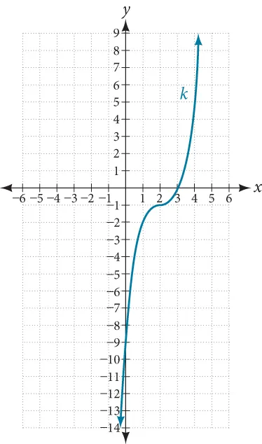 Graph of k(x).